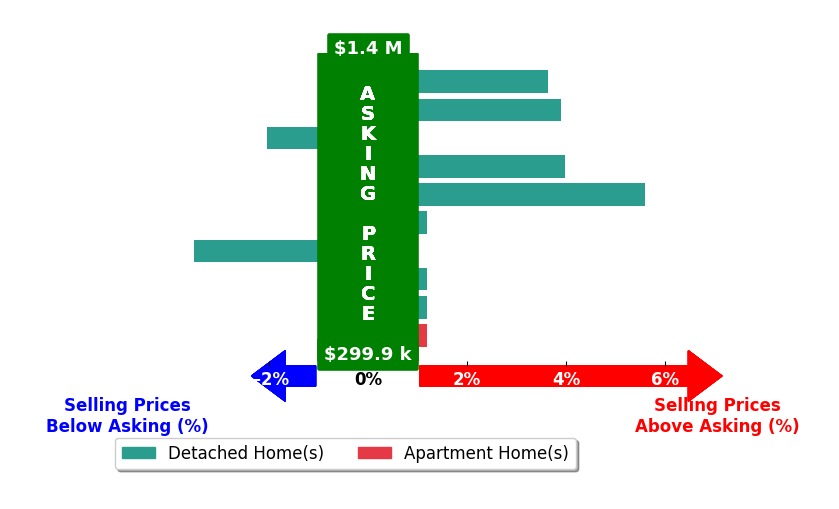 Kyle Gragnani's purchased homes closed 0.6% above asking on average, with 2 homes above, 2 below, and 3 at asking price.