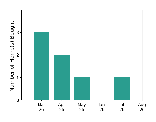 Lindsay Orr helped buy 3 homes in March 2026, 2 homes in April 2026, 1 home in May 2026, 1 home in July 2026, for a total of 7 homes.
