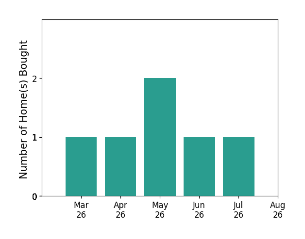 Alice Kuester helped buy 1 home in March 2026, 1 home in April 2026, 2 homes in May 2026, 1 home in June 2026, 1 home in July 2026, for a total of 6 homes.