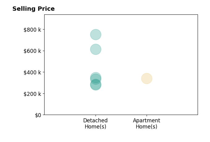 Lance Gordon's purchased homes include detached homes from $287K to $750K, apartment homes at $340K.