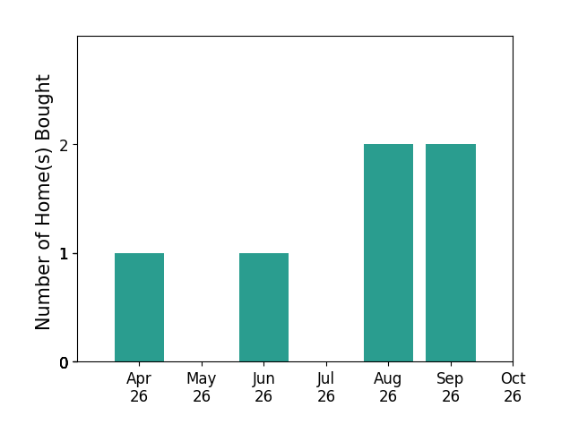 Bar chart of total home sales by Shannon Murray over the past 6 months