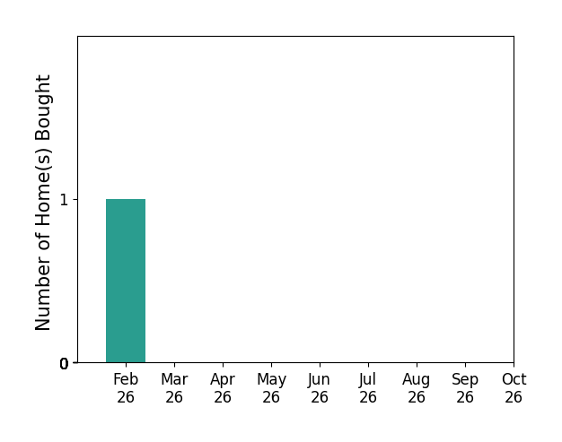 Bar chart of total home sales by Danny Cooper over the past 6 months