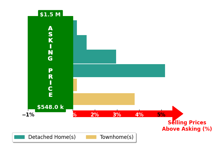 Brian Whritenour's purchased homes closed 2.3% above asking on average, with 4 homes above, 0 below, and 2 at asking price.