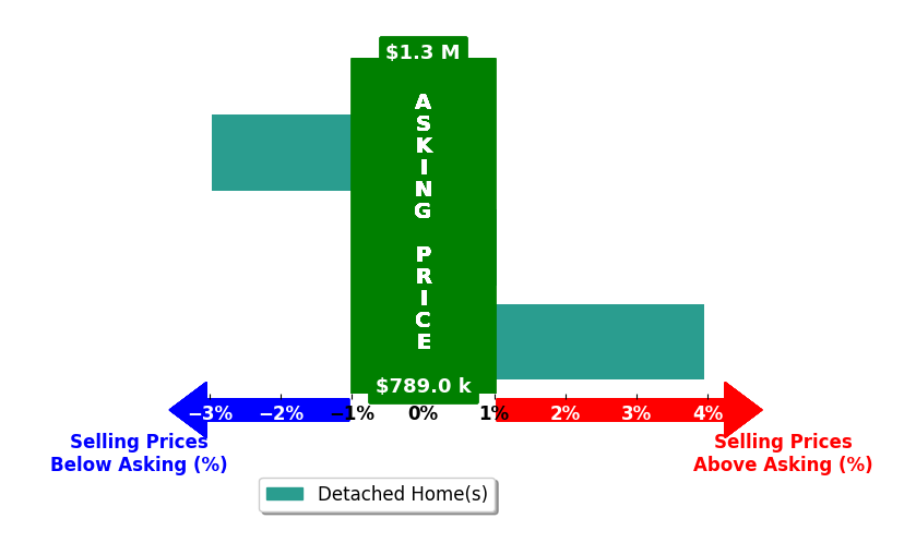 Ryan Clegg's purchased homes closed 0.7% above asking on average, with 2 homes above, 1 below, and 0 at asking price.