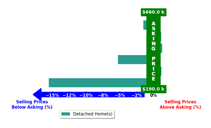 Holly Deavers's purchased homes closed 3.3% below asking on average, with 2 homes above, 3 below, and 1 at asking price.