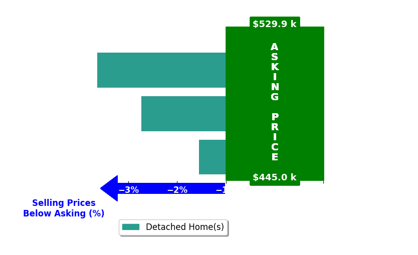 Phelps Reid's purchased homes closed 2.6% below asking on average, with 0 homes above, 3 below, and 0 at asking price.