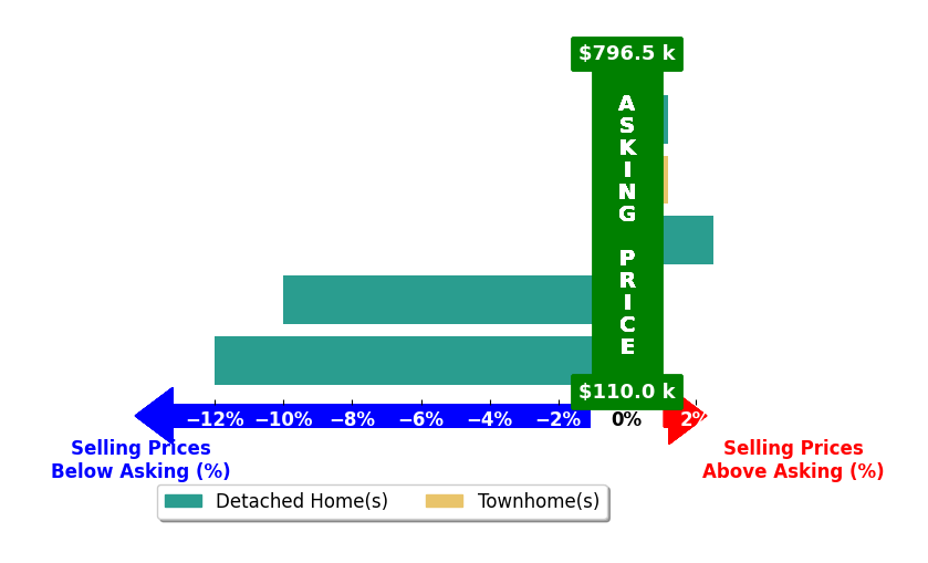 Jami Harich's purchased homes closed 3.8% below asking on average, with 1 homes above, 2 below, and 2 at asking price.