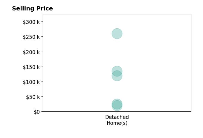 Deborah Luster's purchased homes include detached homes from $20K to $260K.