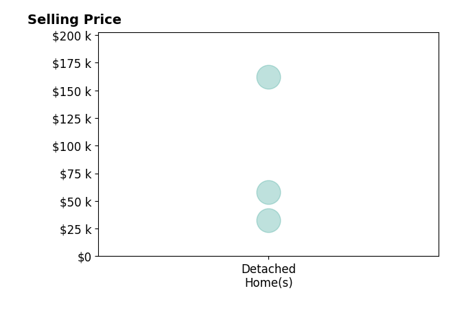 Jay McMiller's purchased homes include detached homes from $32K to $162K.
