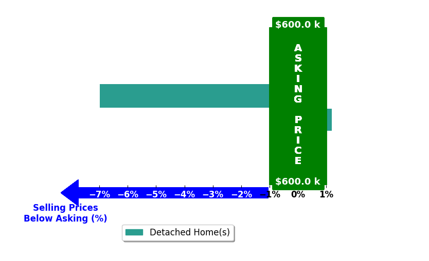 Bar chart comparing asking price vs selling price for Margaret A Zahner PA GRI ZAHNER