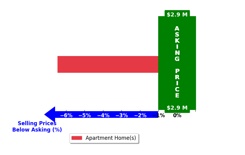 Bar chart comparing asking price vs selling price for Robert Thomson