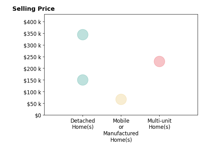 Histogram of home sales price ranges for S Dane Scott