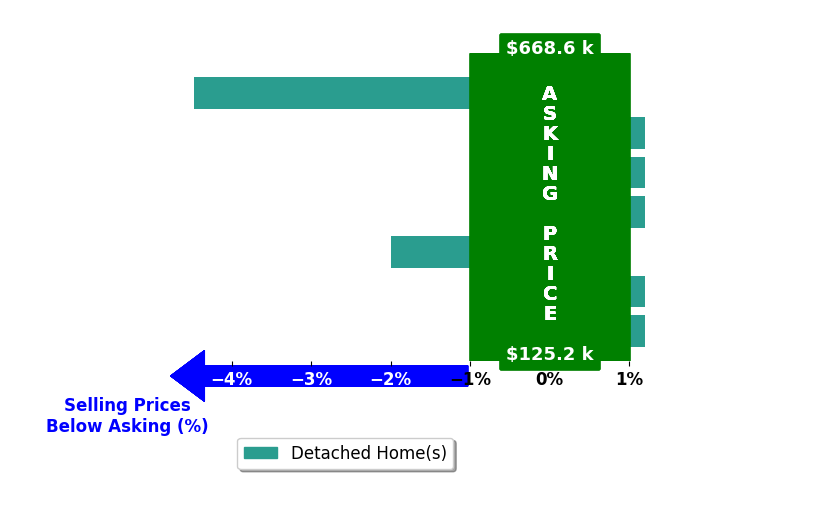 Dawn Leone's purchased homes closed 0.9% below asking on average, with 0 homes above, 2 below, and 5 at asking price.