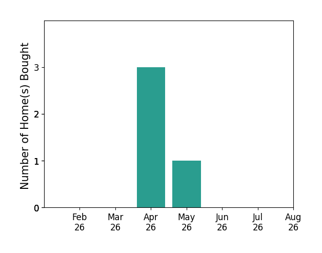 Kristi Smith helped buy 3 homes in April 2026, 1 home in May 2026, for a total of 4 homes.