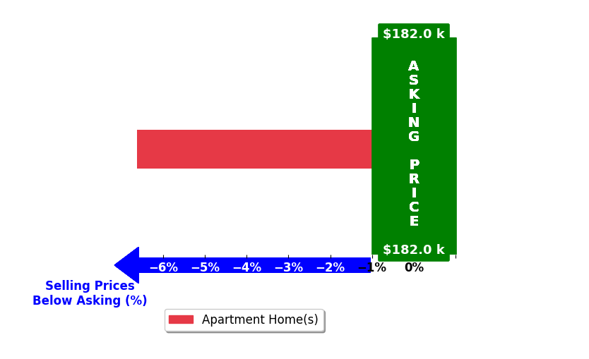 James Pietro's purchased homes closed 6.6% below asking on average, with 0 homes above, 1 below, and 0 at asking price.