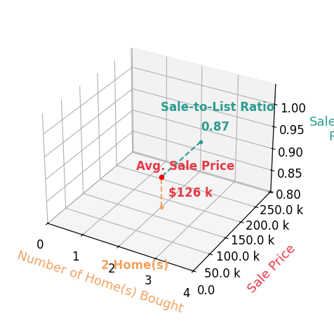 Jennifer Sterns helped buy 2 homes with an average sale price of $126K and an average sale-to-list ratio of 86.9%.