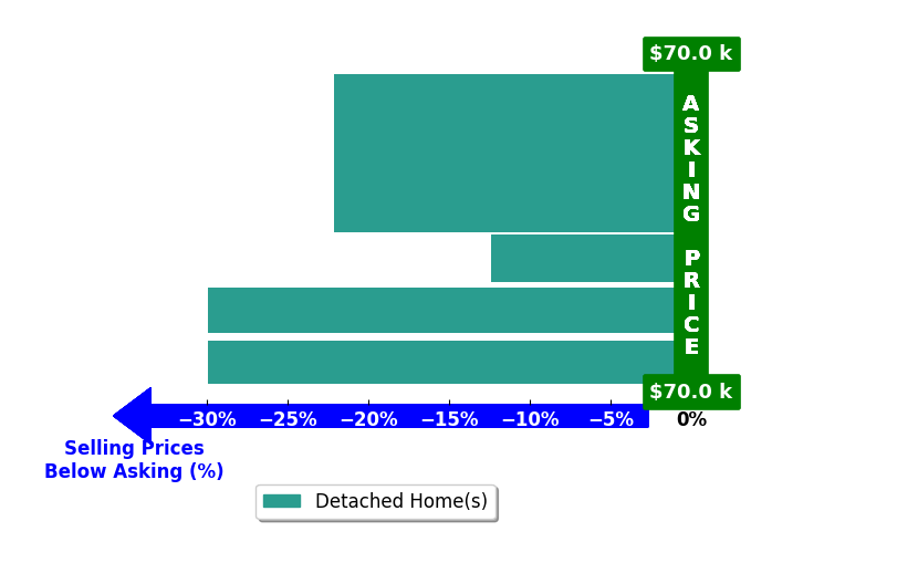 Tom McCully's purchased homes closed 23.1% below asking on average, with 0 homes above, 6 below, and 0 at asking price.