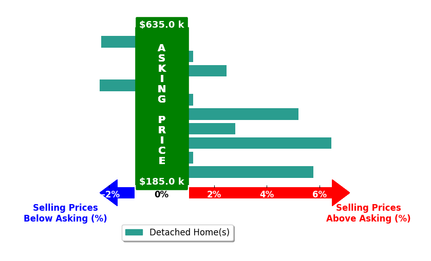 Jessica Elzholz's purchased homes closed 2.0% above asking on average, with 5 homes above, 2 below, and 3 at asking price.
