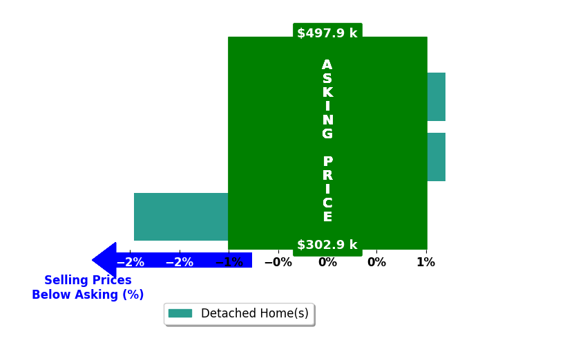 Bar chart comparing asking price vs selling price for Aya Krepelka