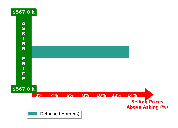 Bar chart comparing asking price vs selling price for Brianne Miller