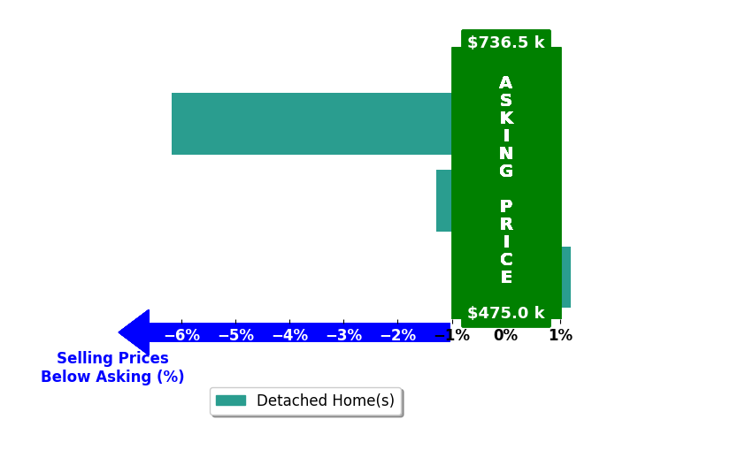 Bar chart comparing asking price vs selling price for Tracey Sykes