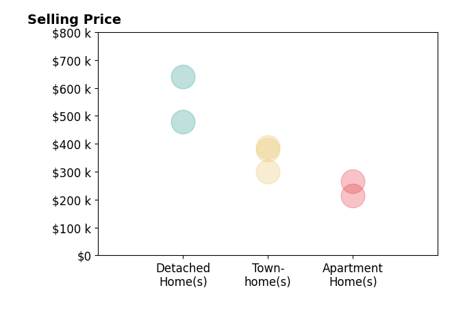 Renzo Falla's purchased homes include apartment homes from $215K to $265K, townhomes from $300K to $389K, detached homes from $480K to $640K.