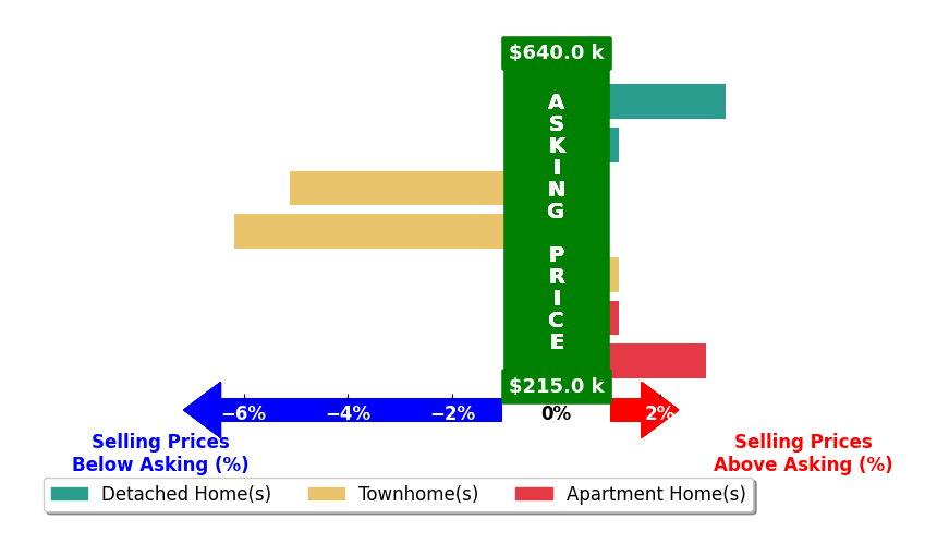 Renzo Falla's purchased homes closed 0.7% below asking on average, with 2 homes above, 2 below, and 3 at asking price.