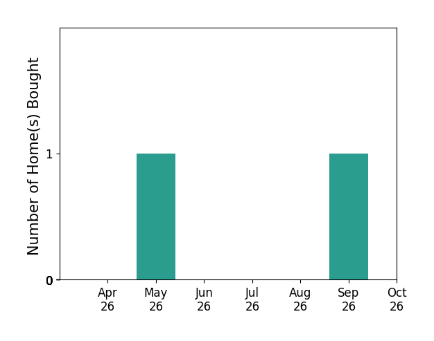 Bar chart of total home sales by Peyton Burchell over the past 6 months
