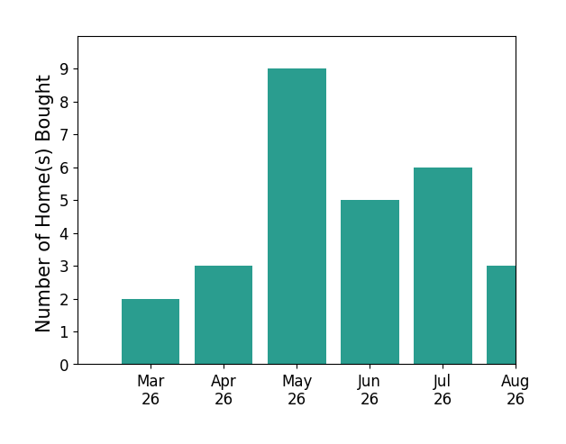 Michael Gillies helped buy 2 homes in March 2026, 3 homes in April 2026, 9 homes in May 2026, 5 homes in June 2026, 6 homes in July 2026, 3 homes in August 2026, for a total of 28 homes.