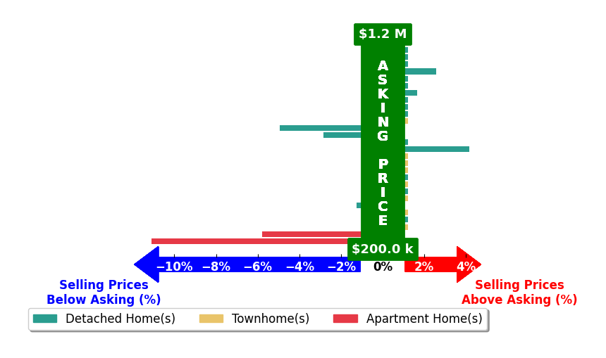 Michael Gillies's purchased homes closed 0.6% below asking on average, with 3 homes above, 5 below, and 20 at asking price.