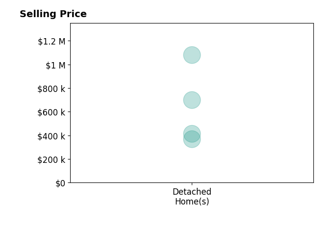 Histogram of home sales price ranges for Angela Chadwell