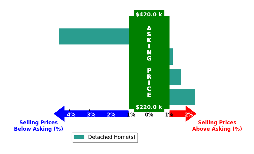 Cat Brown's purchased homes closed 0.1% below asking on average, with 2 homes above, 1 below, and 1 at asking price.