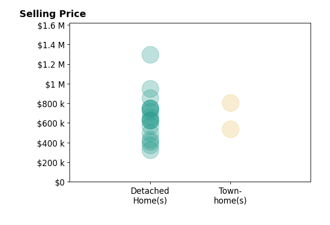 Histogram of home sales price ranges for Stephanie Hiner