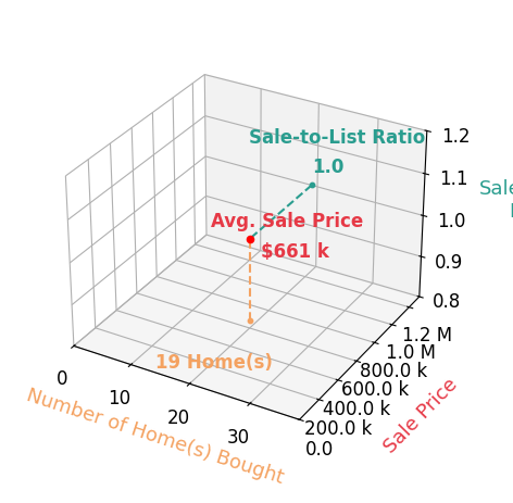 Chart showing sale-to-list price ratio for Stephanie Hiner