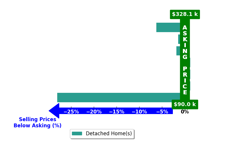 Kody LaPoint's purchased homes closed 5.5% below asking on average, with 0 homes above, 4 below, and 3 at asking price.