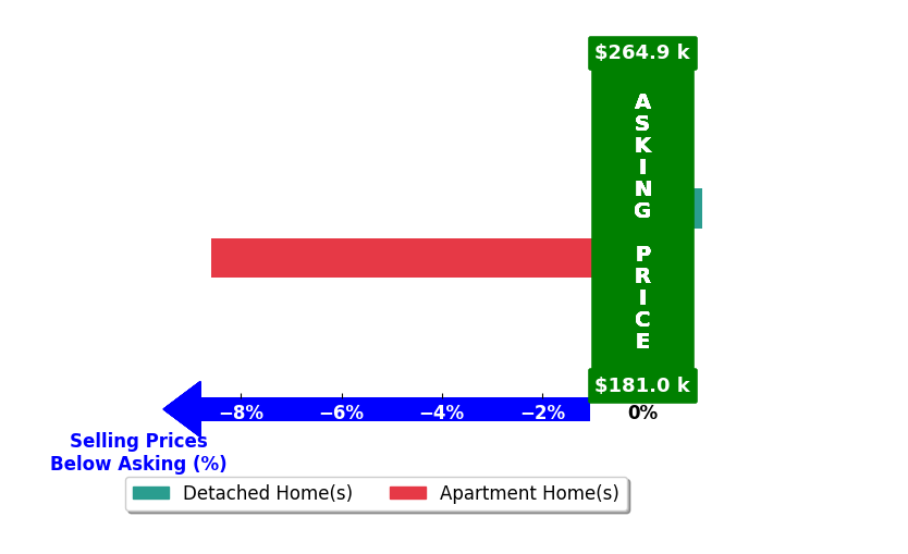 Olivia Gauche Gauche's purchased homes closed 4.3% below asking on average, with 0 homes above, 1 below, and 1 at asking price.
