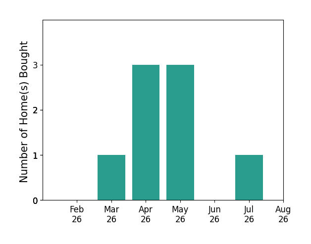 Tricia Ciminillo helped buy 1 home in March 2026, 3 homes in April 2026, 3 homes in May 2026, 1 home in July 2026, for a total of 8 homes.