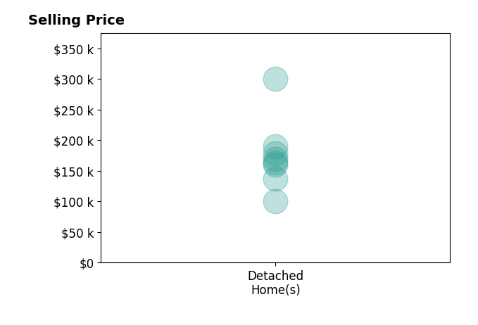 Tricia Ciminillo's purchased homes include detached homes from $101K to $300K.