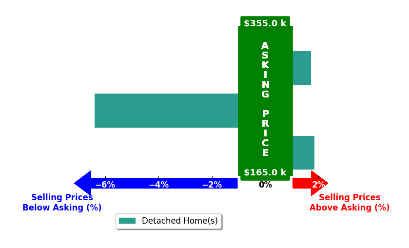 Sold By Sammy Superior PLUS Realtors Wilch's purchased homes closed 0.9% below asking on average, with 2 homes above, 1 below, and 0 at asking price.