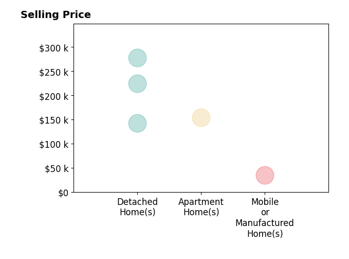 Tug Taviano MBA Taviano's purchased homes include mobile or manufactured homes at $35K, detached homes from $142K to $278K, apartment homes at $155K.