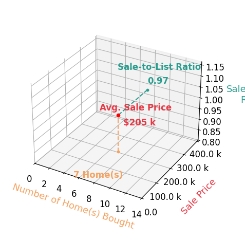 Eric Schomber helped buy 7 homes with an average sale price of $205K and an average sale-to-list ratio of 97.0%.