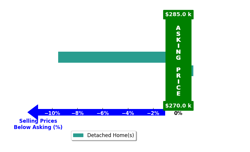 Kelly Martino's purchased homes closed 4.7% below asking on average, with 0 homes above, 1 below, and 1 at asking price.