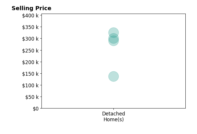 Jodi Cartagena's purchased homes include detached homes from $138K to $325K.