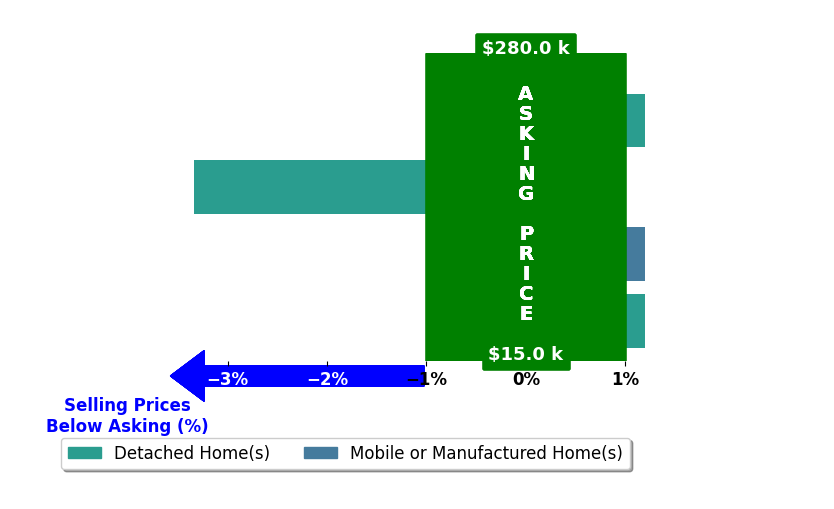Josh Mangini Mangini's purchased homes closed 0.8% below asking on average, with 0 homes above, 1 below, and 3 at asking price.