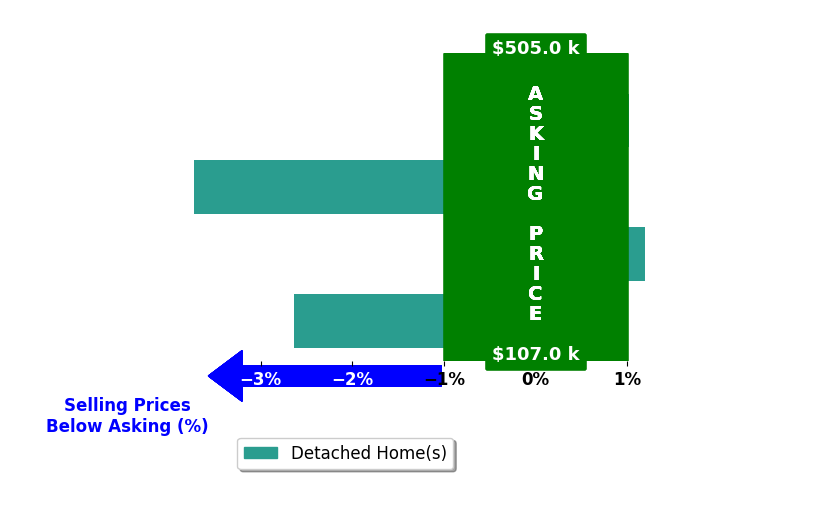 Neaira Williams's purchased homes closed 1.3% below asking on average, with 1 homes above, 2 below, and 1 at asking price.