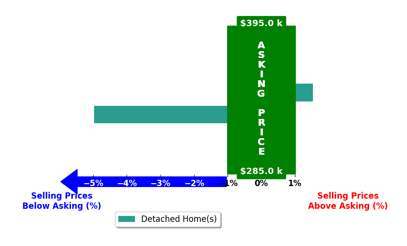 Robbin Kramer's purchased homes closed 1.7% below asking on average, with 1 homes above, 1 below, and 0 at asking price.