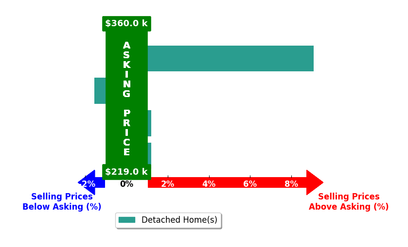 Bar chart comparing asking price vs selling price for Jacquelyn Brummond