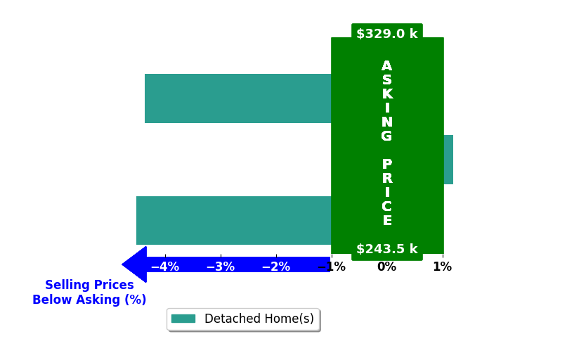 Bar chart comparing asking price vs selling price for Abby Phillips