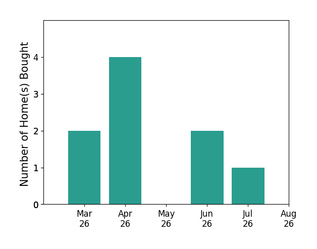 MATTHEW PETTWAY helped buy 2 homes in March 2026, 4 homes in April 2026, 2 homes in June 2026, 1 home in July 2026, for a total of 9 homes.