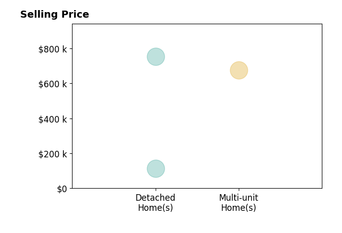 Histogram of home sales price ranges for MONICA SNOW